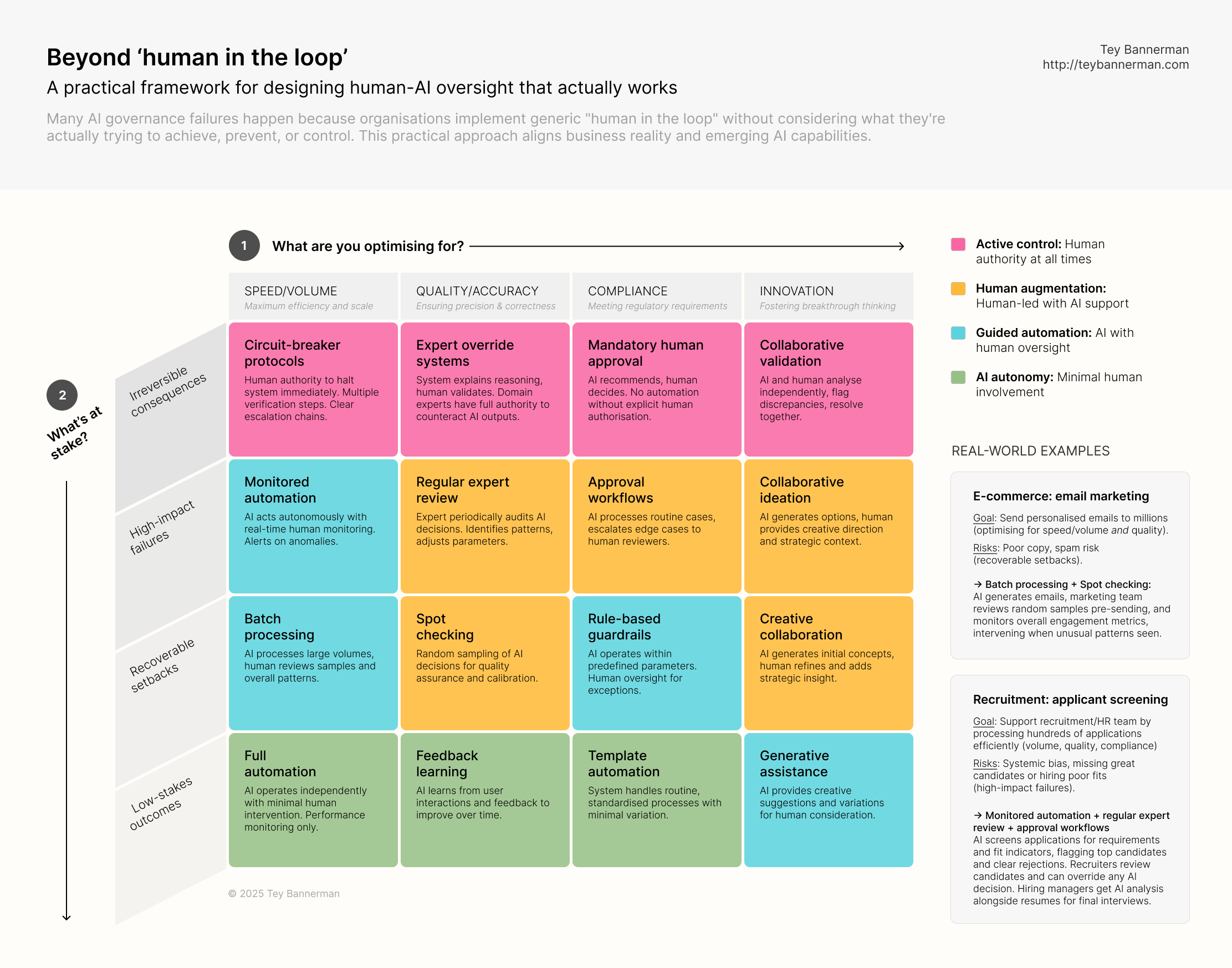 Human in the loop decision framework by Tey Bannerman